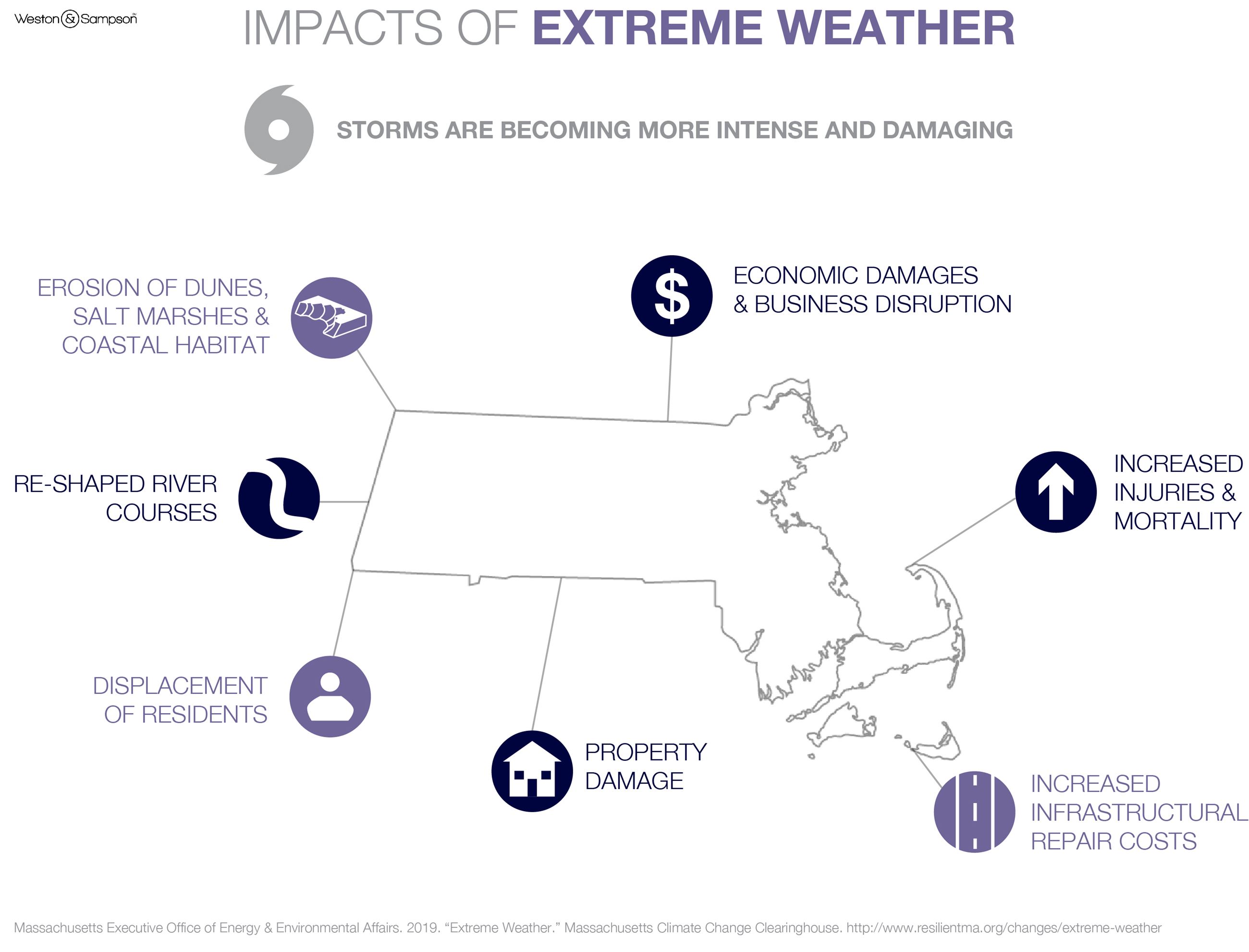 Impacts of Extreme Weather