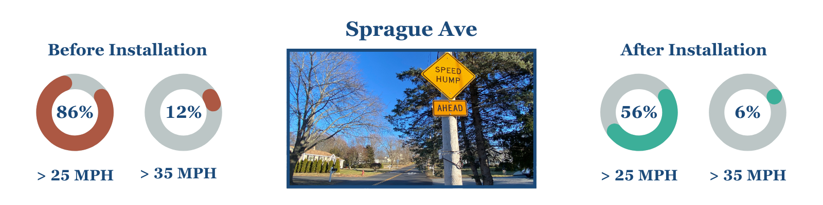 Sprague Ave Data