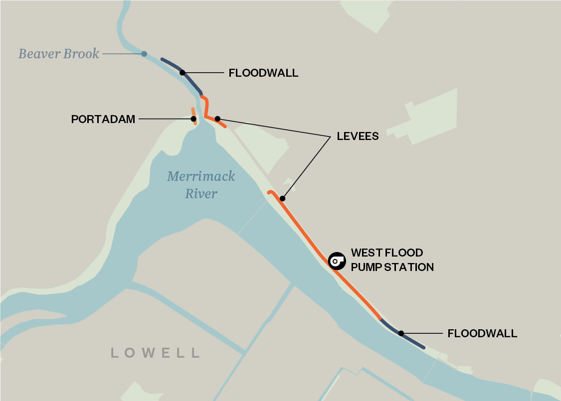 flood damage reduction