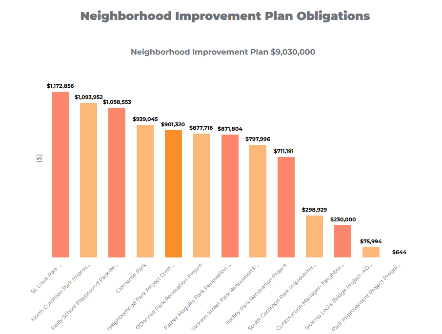 Neighborhood Improvement Plan Obligations